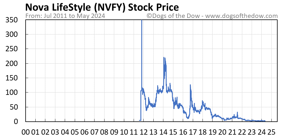 NVFY stock price chart