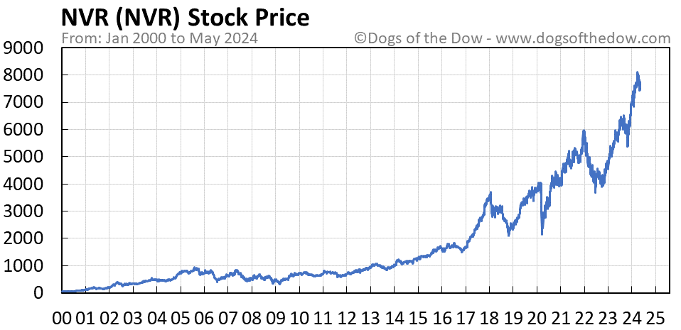 NVR Stock Price Today (plus 7 insightful charts) • Dogs of the Dow