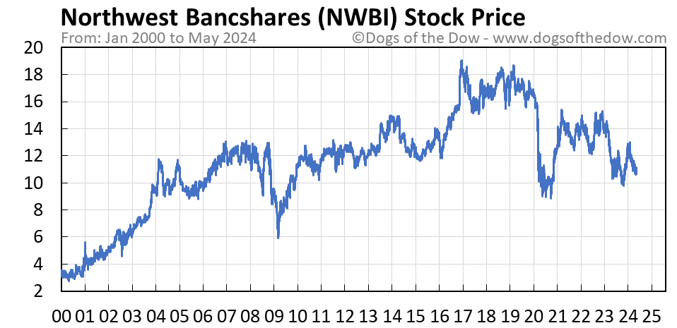 NWBI stock price chart