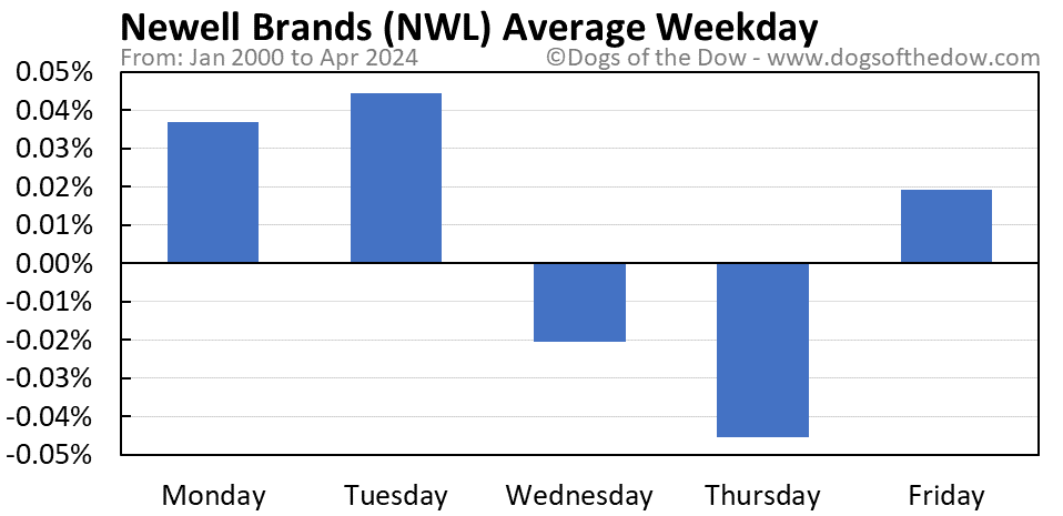 NWL average weekday chart