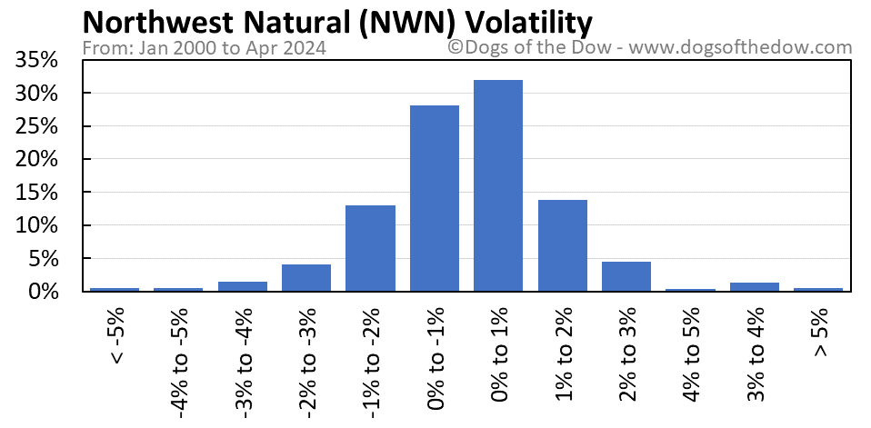 NWN volatility chart