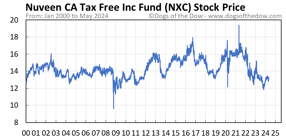 NXC stock price chart