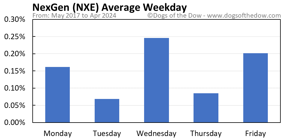 NXE average weekday chart