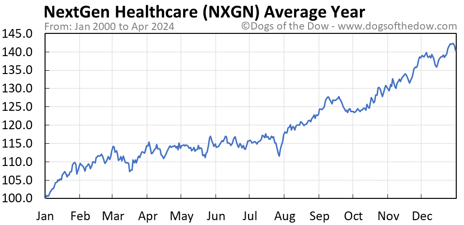 NXGN average year chart