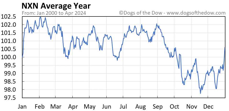 NXN average year chart