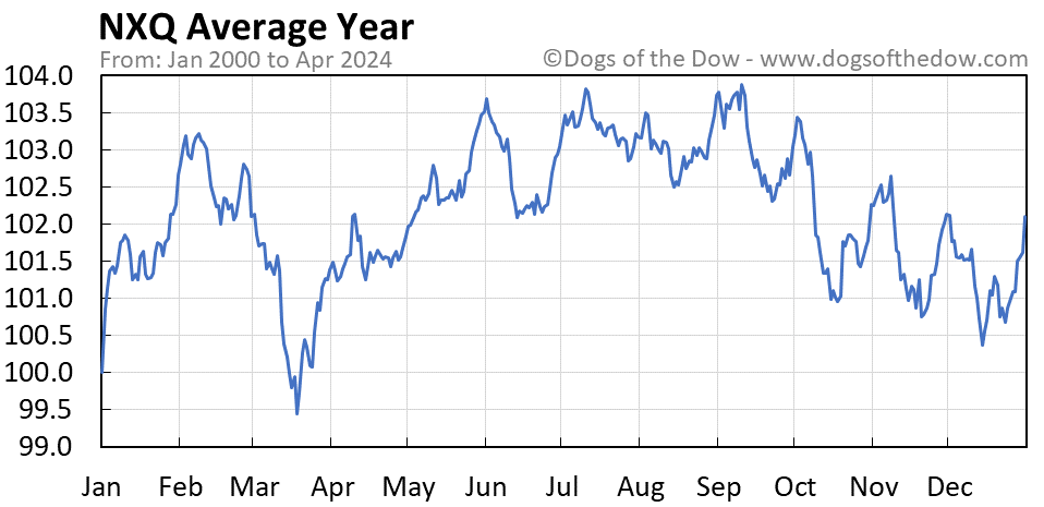 NXQ average year chart