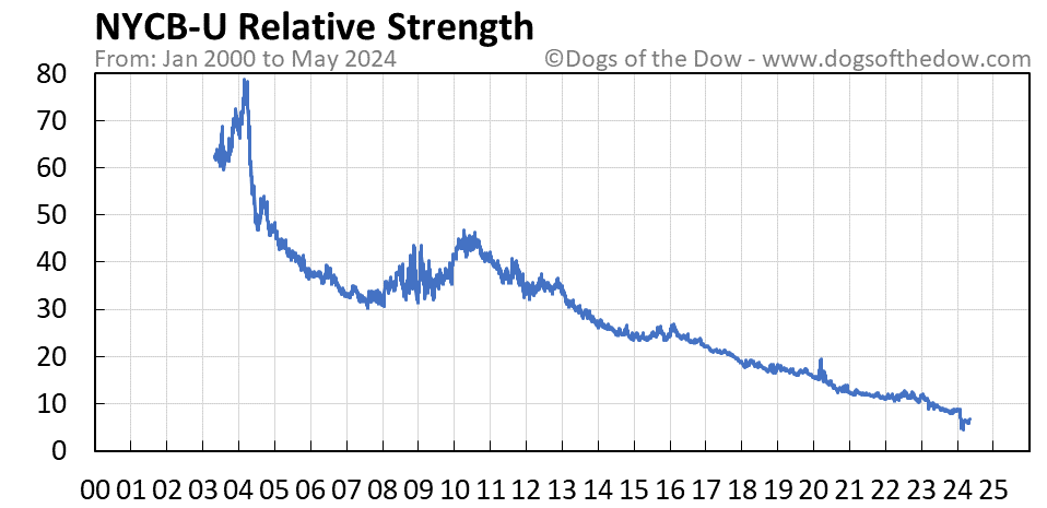 NYCB-U relative strength chart