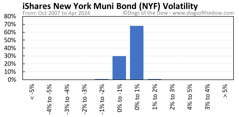 NYF volatility chart