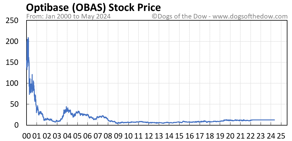 OBAS stock price chart