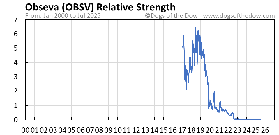 OBSV relative strength chart