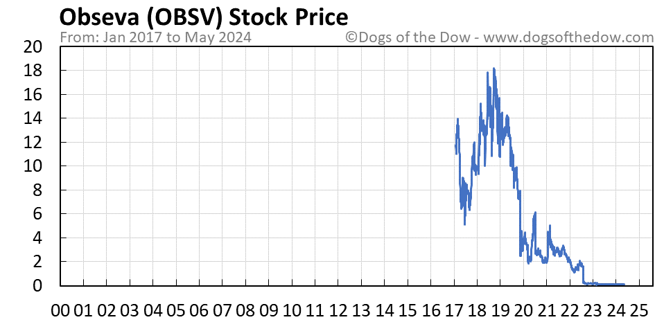 OBSV stock price chart