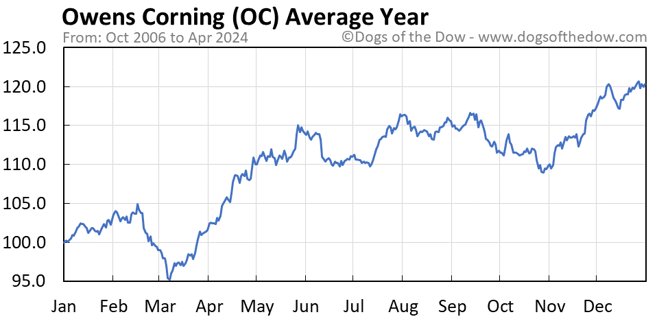 OC average year chart