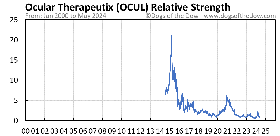 OCUL relative strength chart