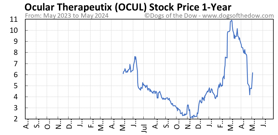 OCUL 1-year stock price chart