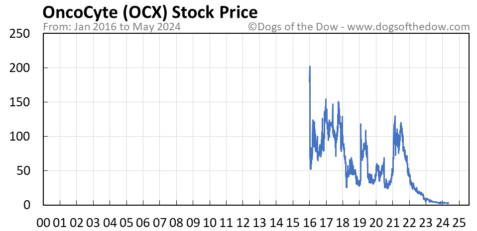 OCX stock price chart