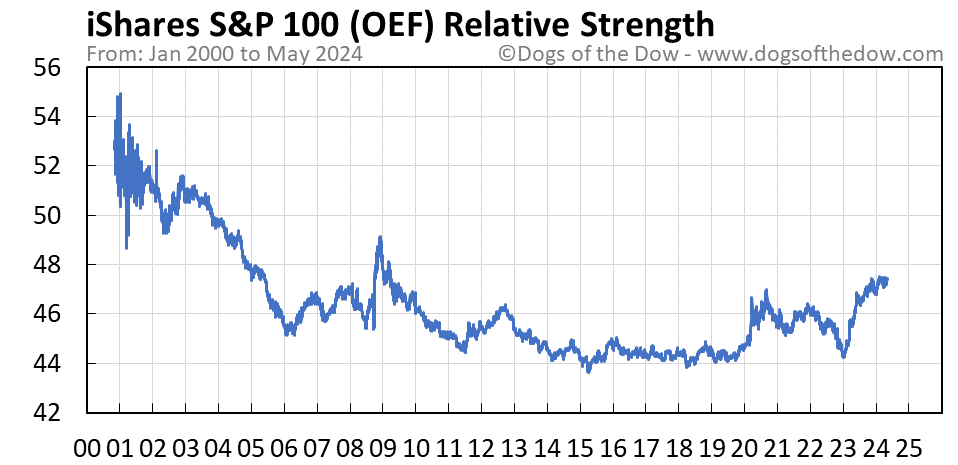 OEF relative strength chart