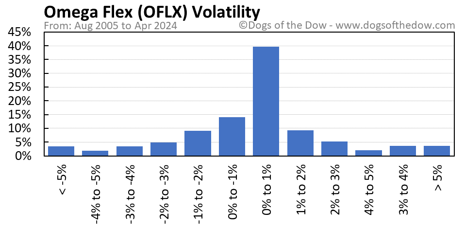 OFLX volatility chart