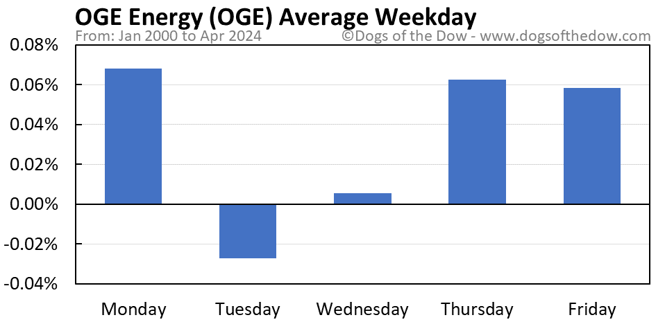 OGE average weekday chart
