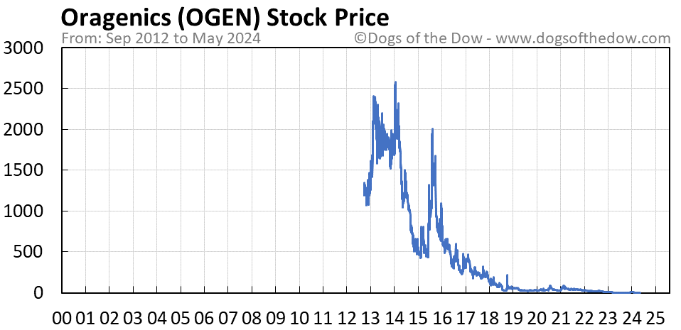 OGEN stock price chart