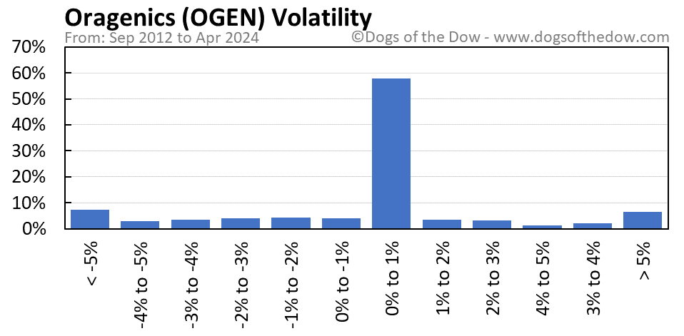 OGEN volatility chart