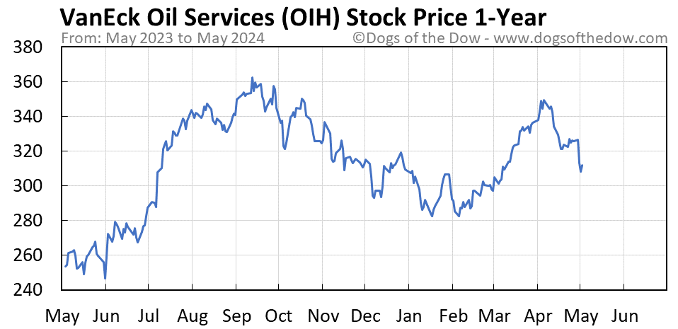 OIH 1-year stock price chart