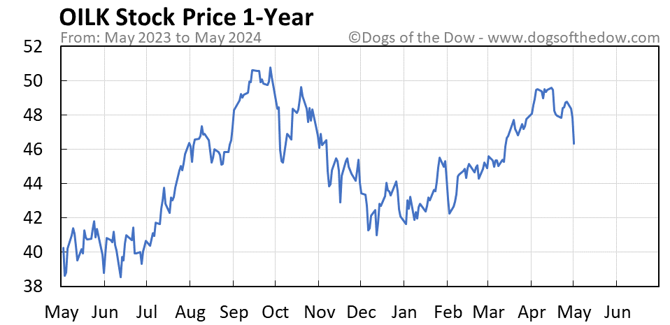 OILK 1-year stock price chart