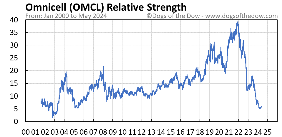 OMCL relative strength chart