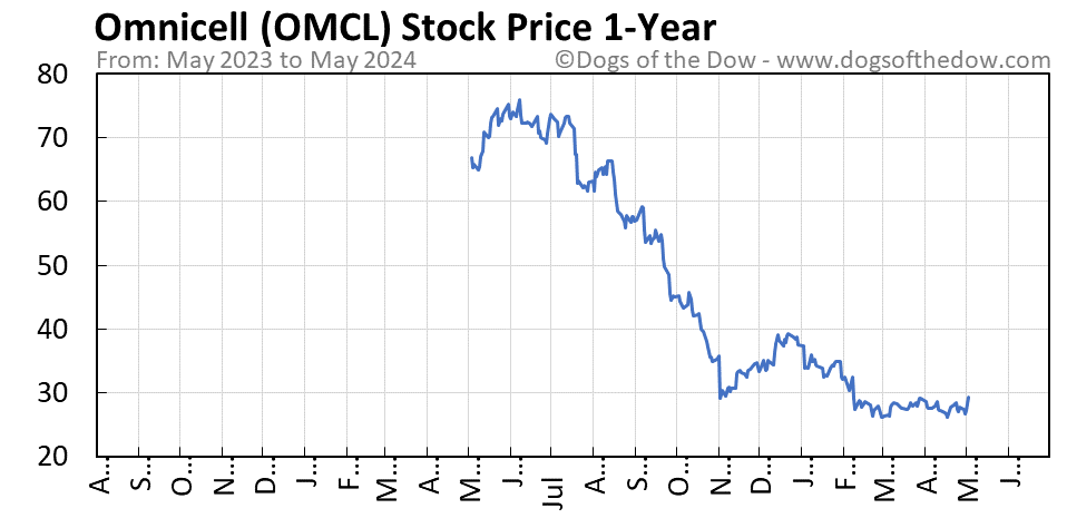 OMCL 1-year stock price chart