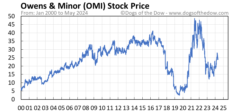 OMI stock price chart