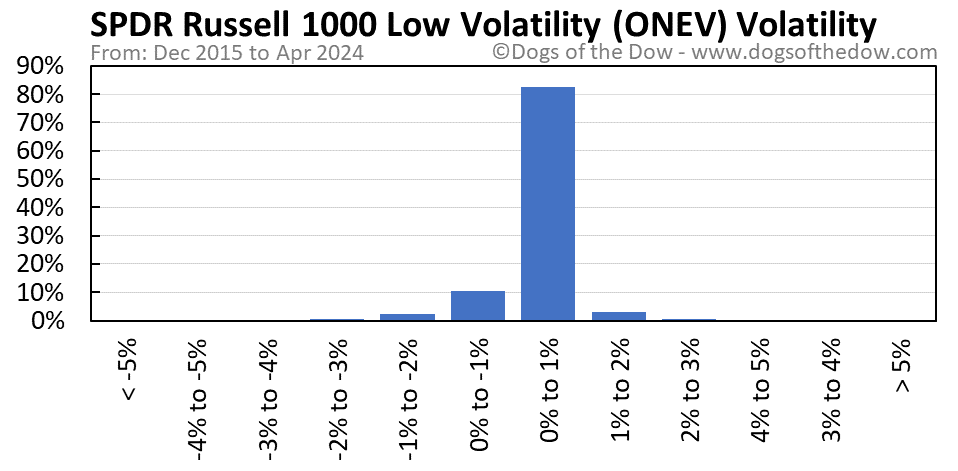 ONEV volatility chart