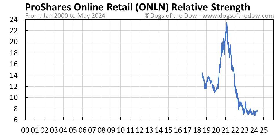 ONLN relative strength chart
