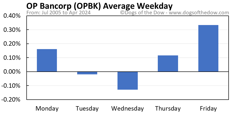 OPBK average weekday chart