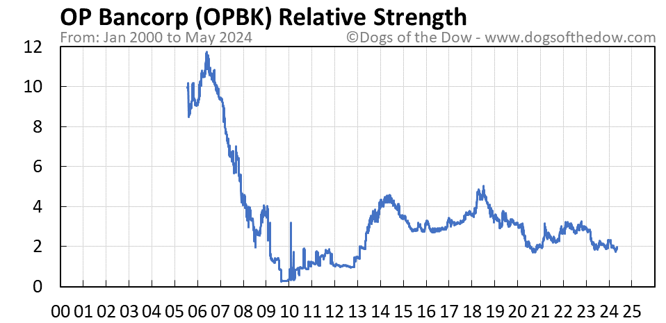 OPBK relative strength chart