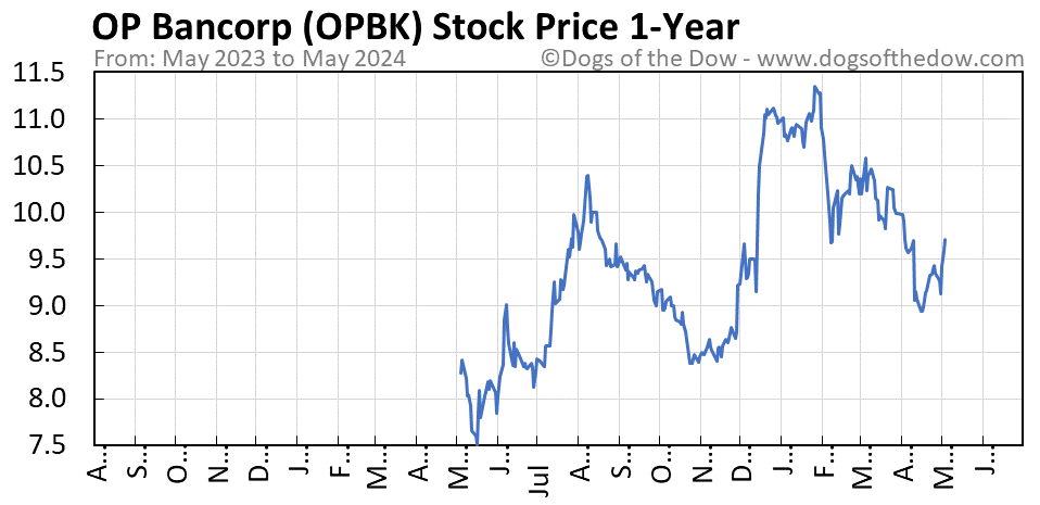 OPBK 1-year stock price chart