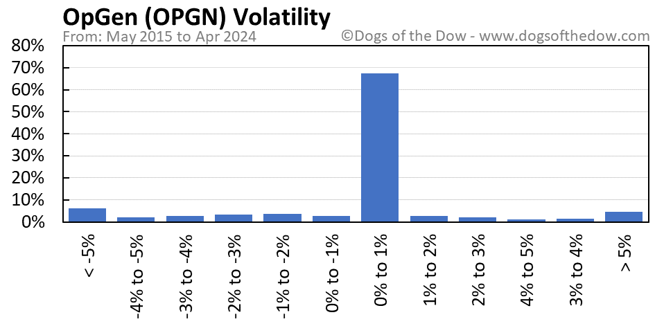 OPGN volatility chart