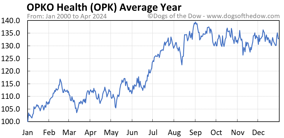 OPK average year chart