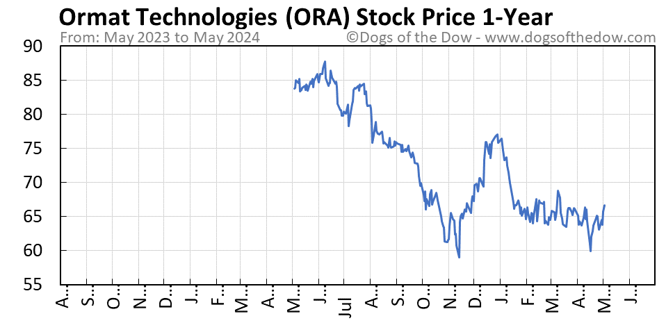 ORA 1-year stock price chart