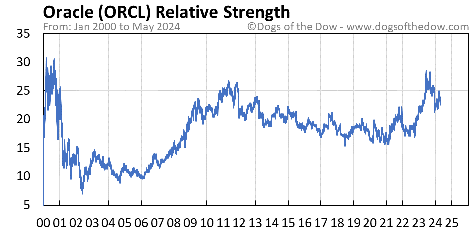 ORCL relative strength chart