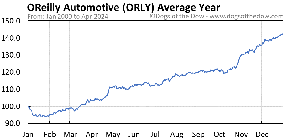ORLY average year chart