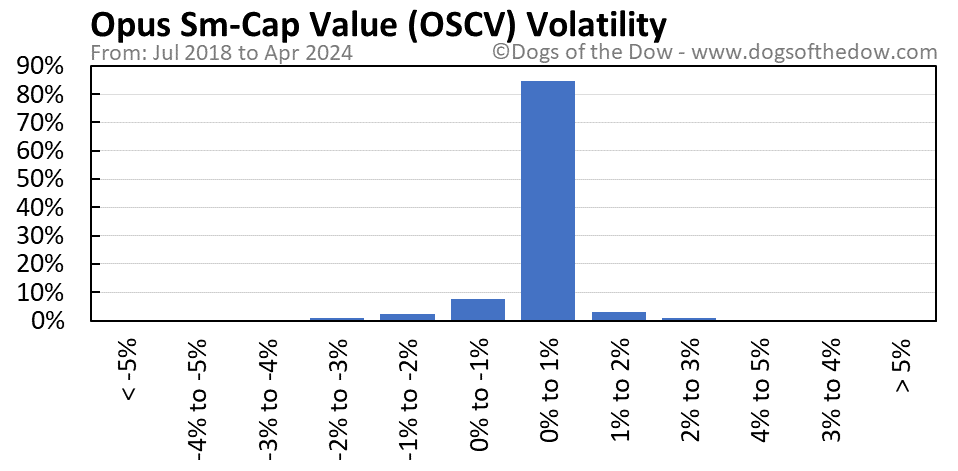 OSCV volatility chart