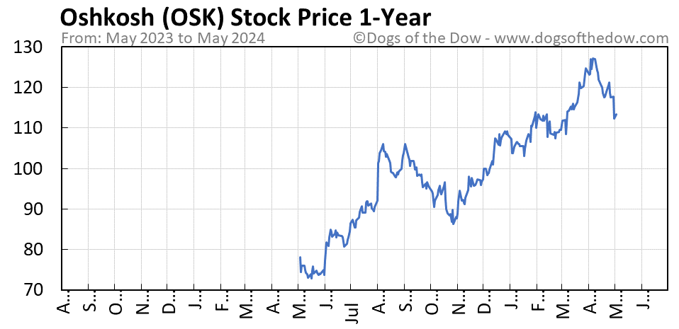 OSK 1-year stock price chart