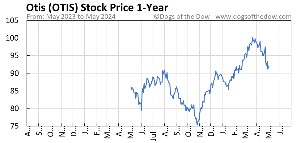 OTIS 1-year stock price chart