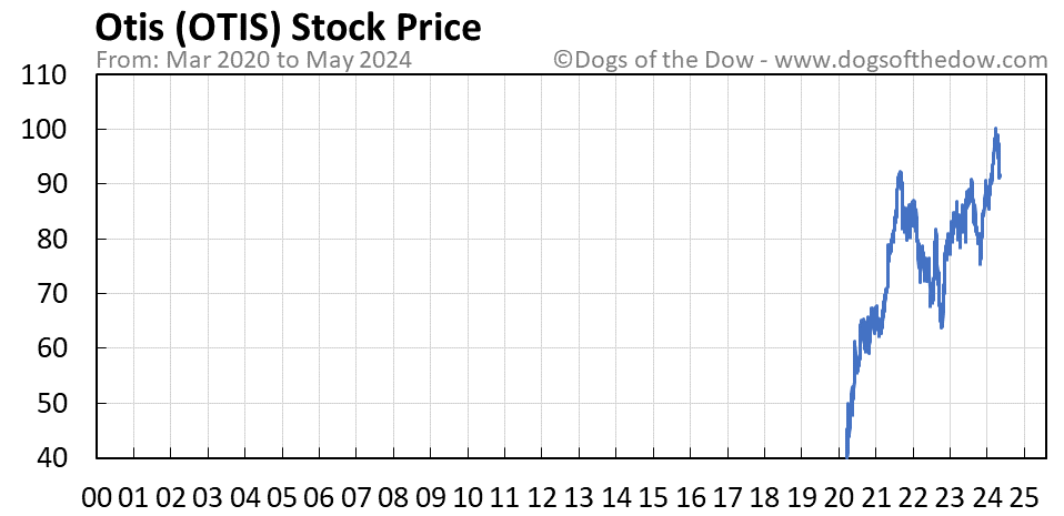OTIS stock price chart