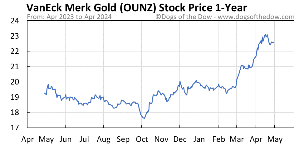 OUNZ 1-year stock price chart