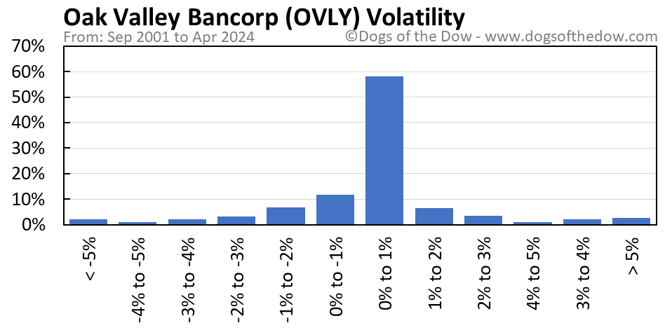OVLY volatility chart