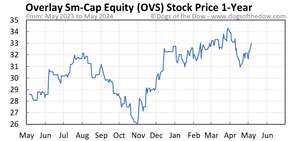 OVS 1-year stock price chart