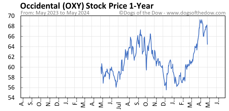 OXY 1-year stock price chart