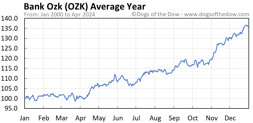 OZK average year chart