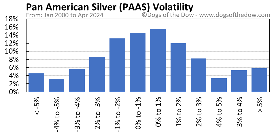 PAAS volatility chart