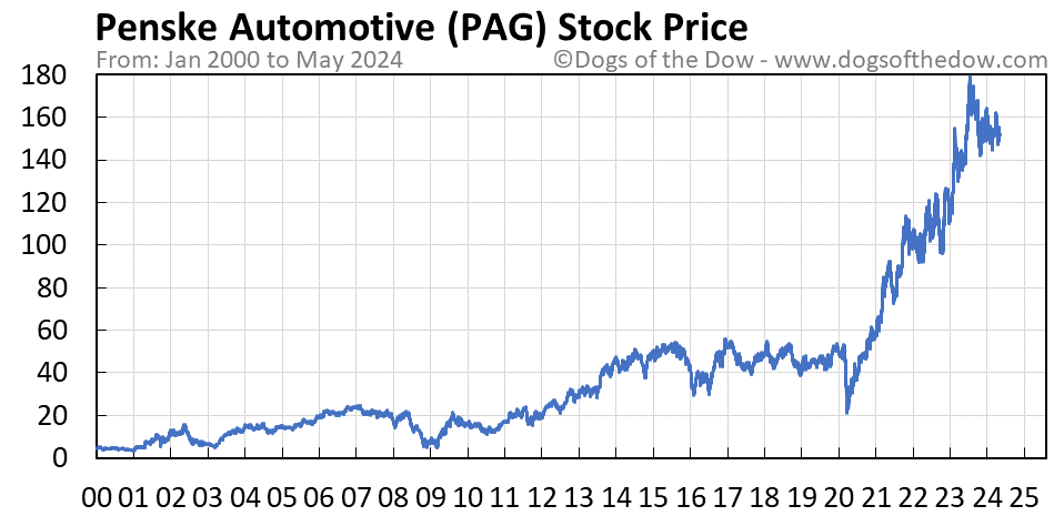 PAG stock price chart